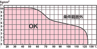 壓力和溫度條件