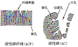 活性炭纖維和普通活性炭孔隙結(jié)構(gòu)